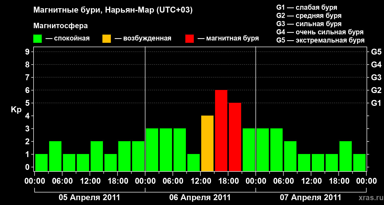 Изменения геомагнитного индекса Kp