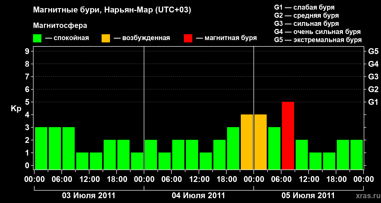 Изменения геомагнитного индекса Kp