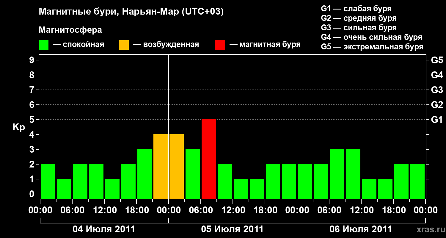 Изменения геомагнитного индекса Kp
