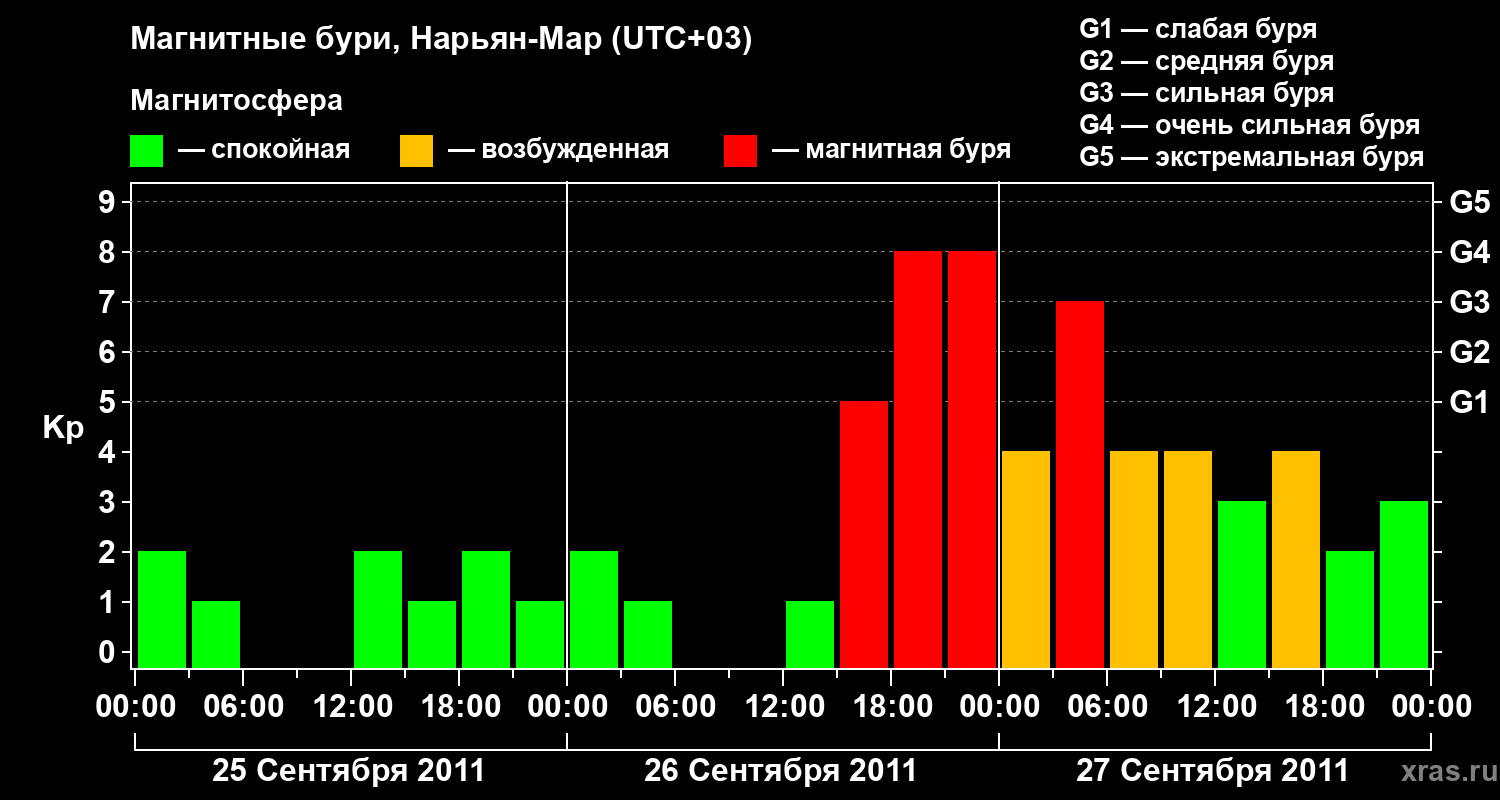 Изменения геомагнитного индекса Kp