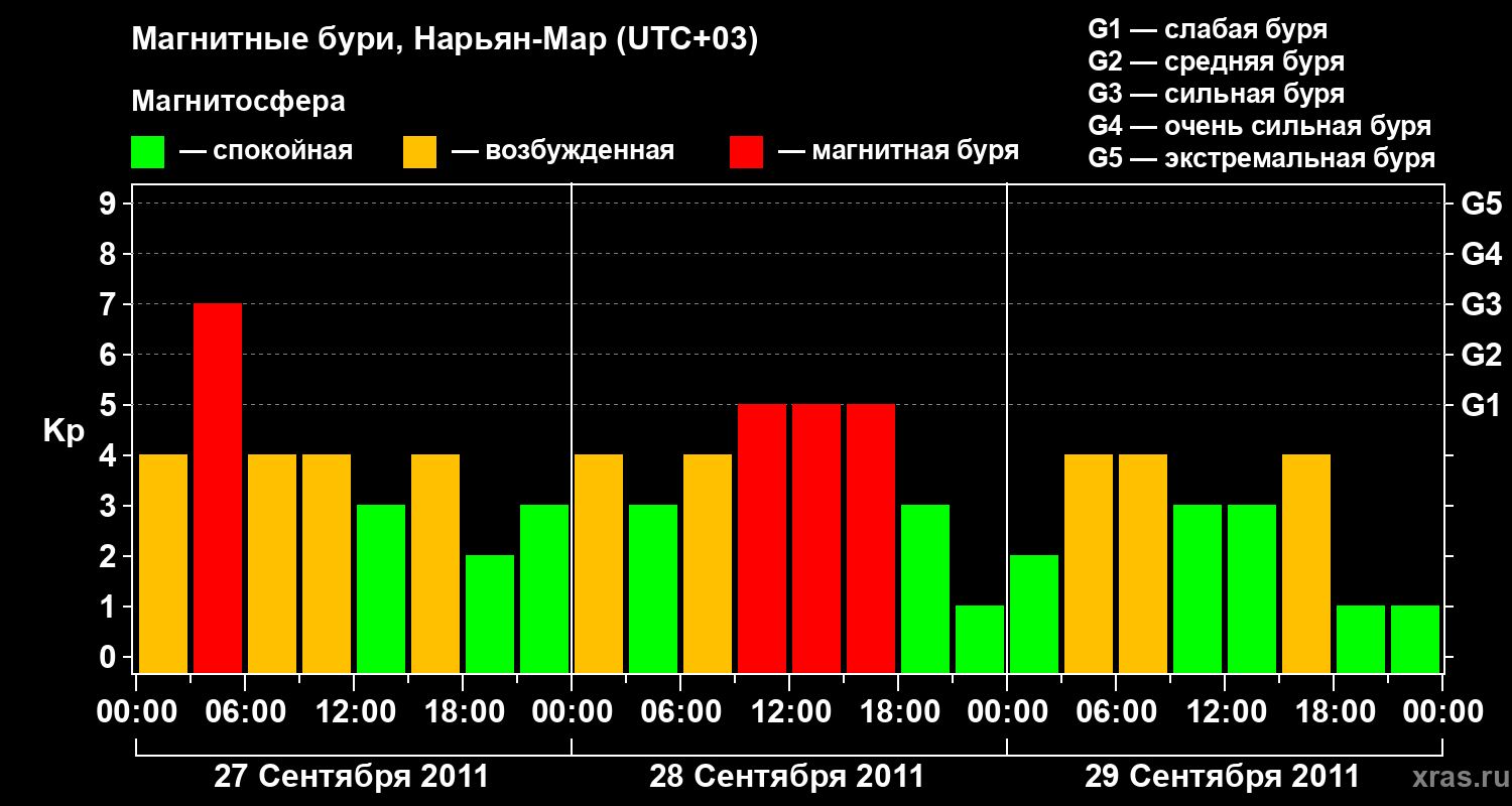 Изменения геомагнитного индекса Kp