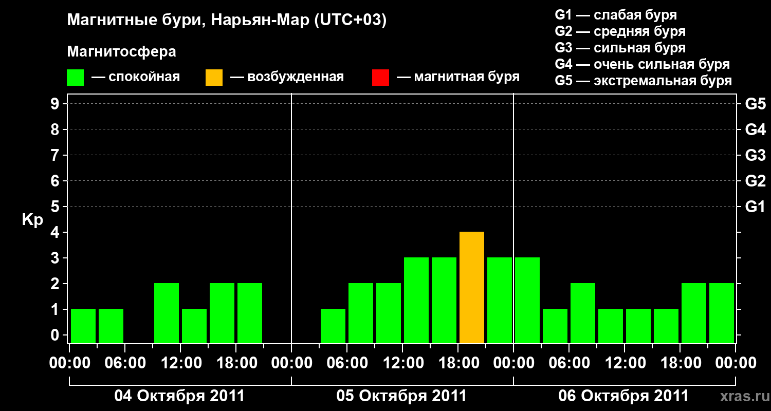 Изменения геомагнитного индекса Kp