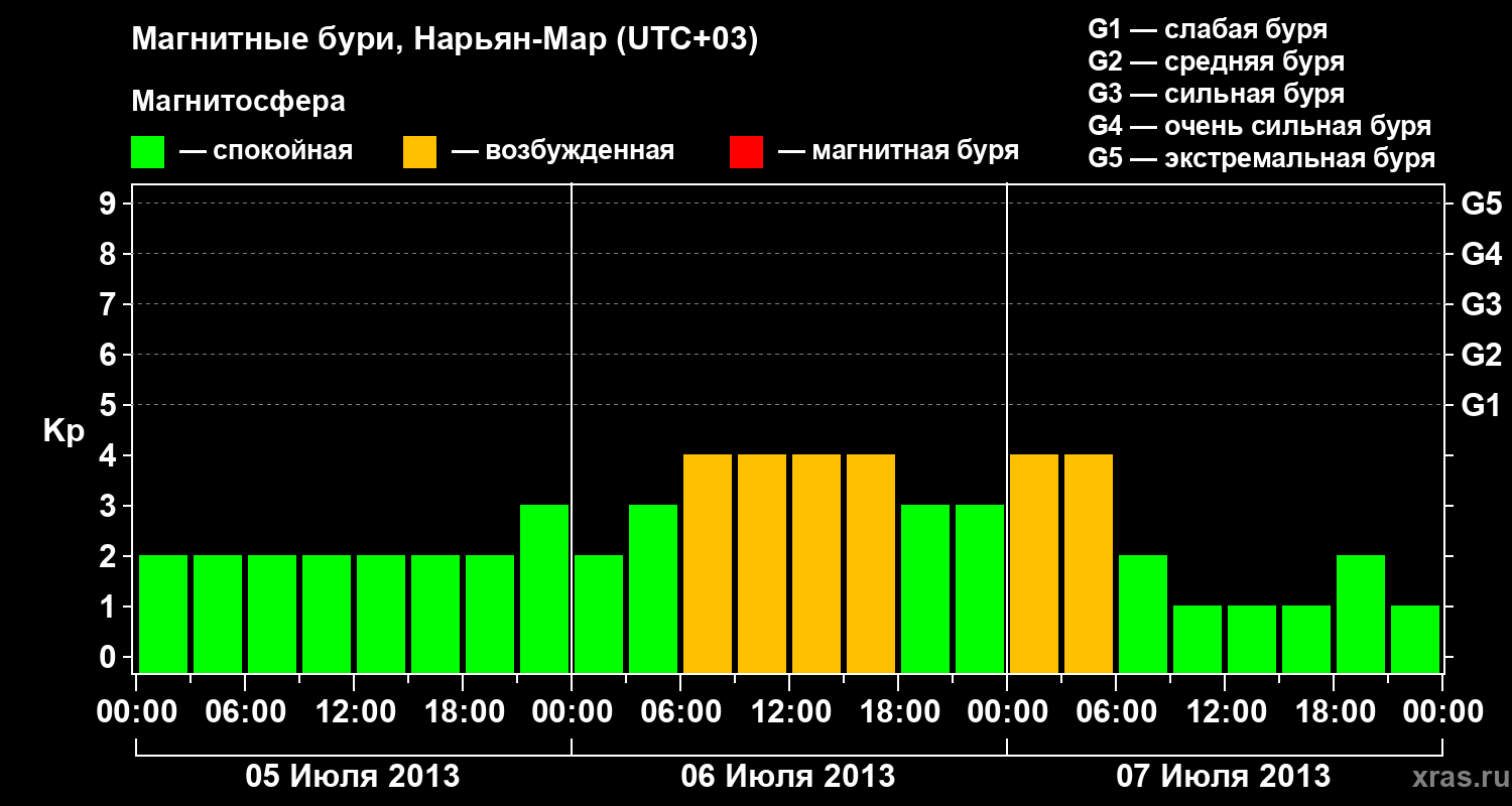 Изменения геомагнитного индекса Kp