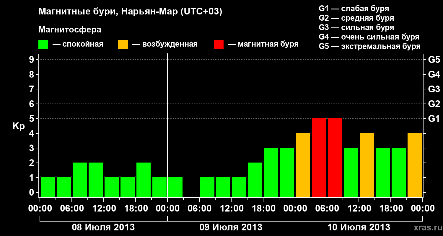 Изменения геомагнитного индекса Kp