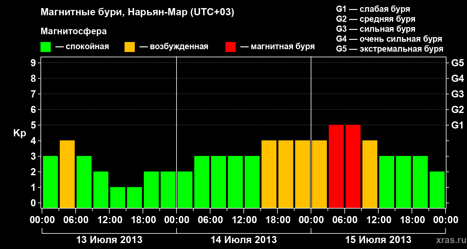Изменения геомагнитного индекса Kp