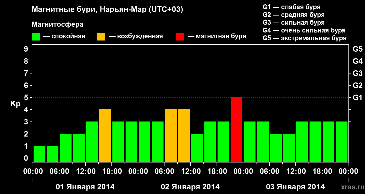 Изменения геомагнитного индекса Kp