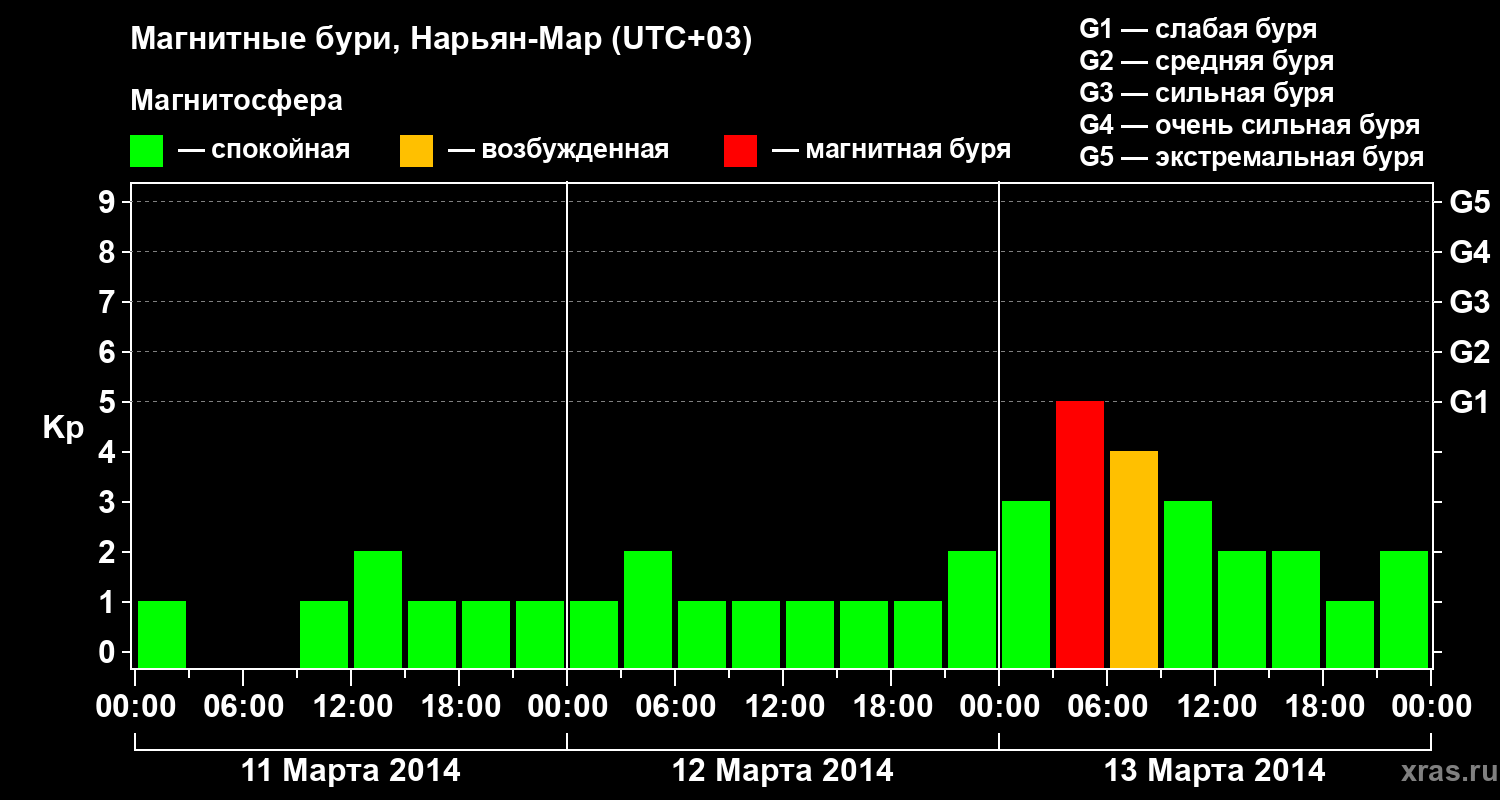 Изменения геомагнитного индекса Kp