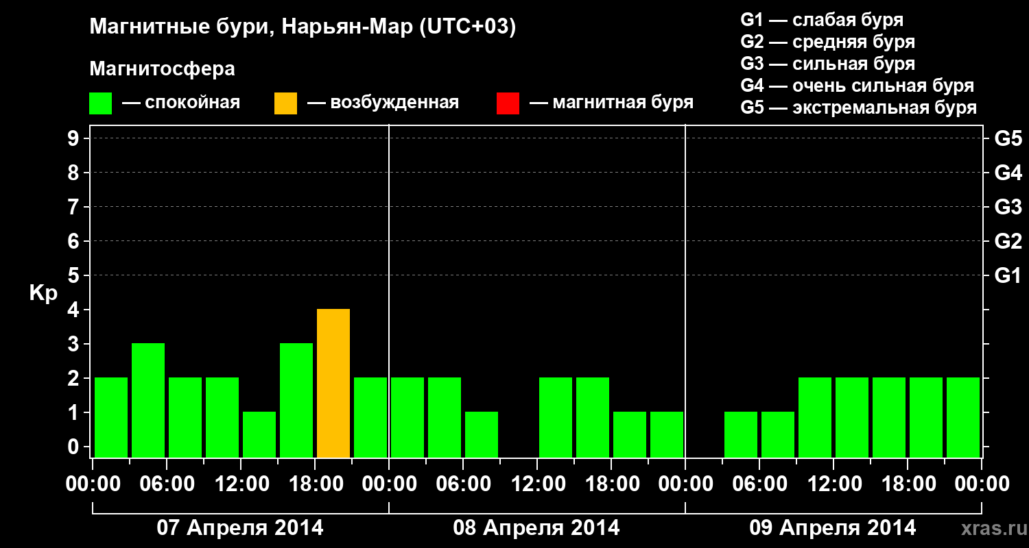 Изменения геомагнитного индекса Kp