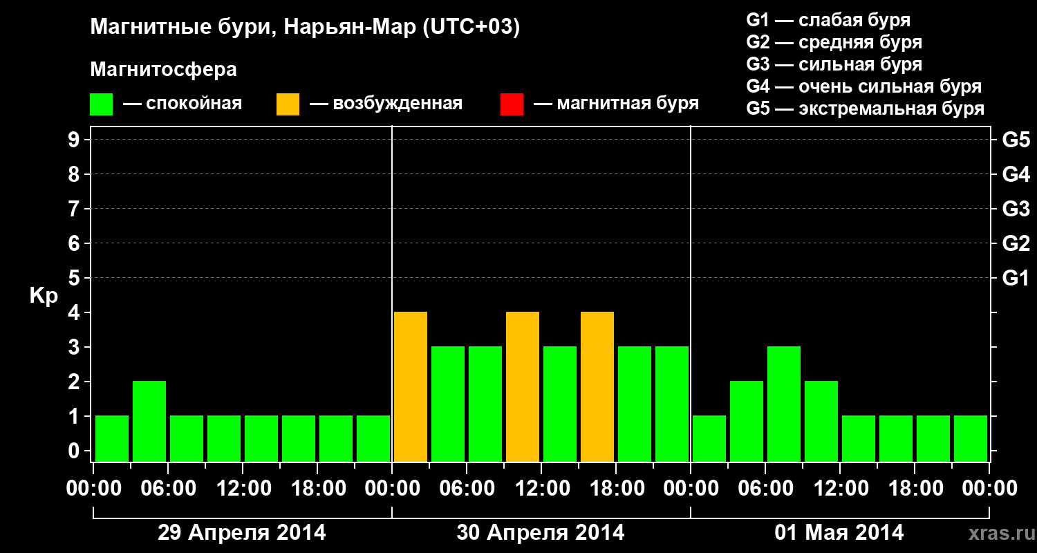 Изменения геомагнитного индекса Kp