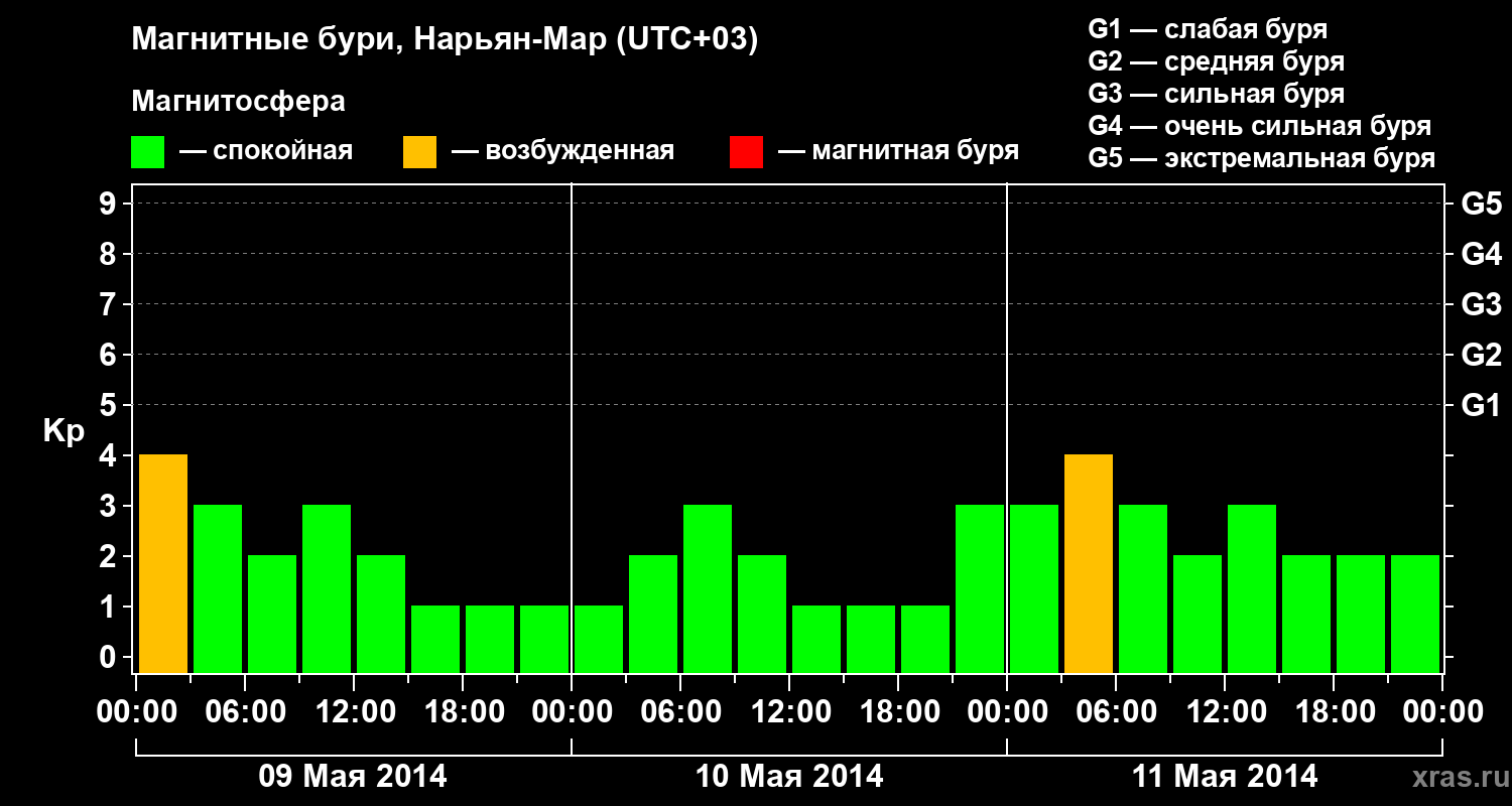 Изменения геомагнитного индекса Kp