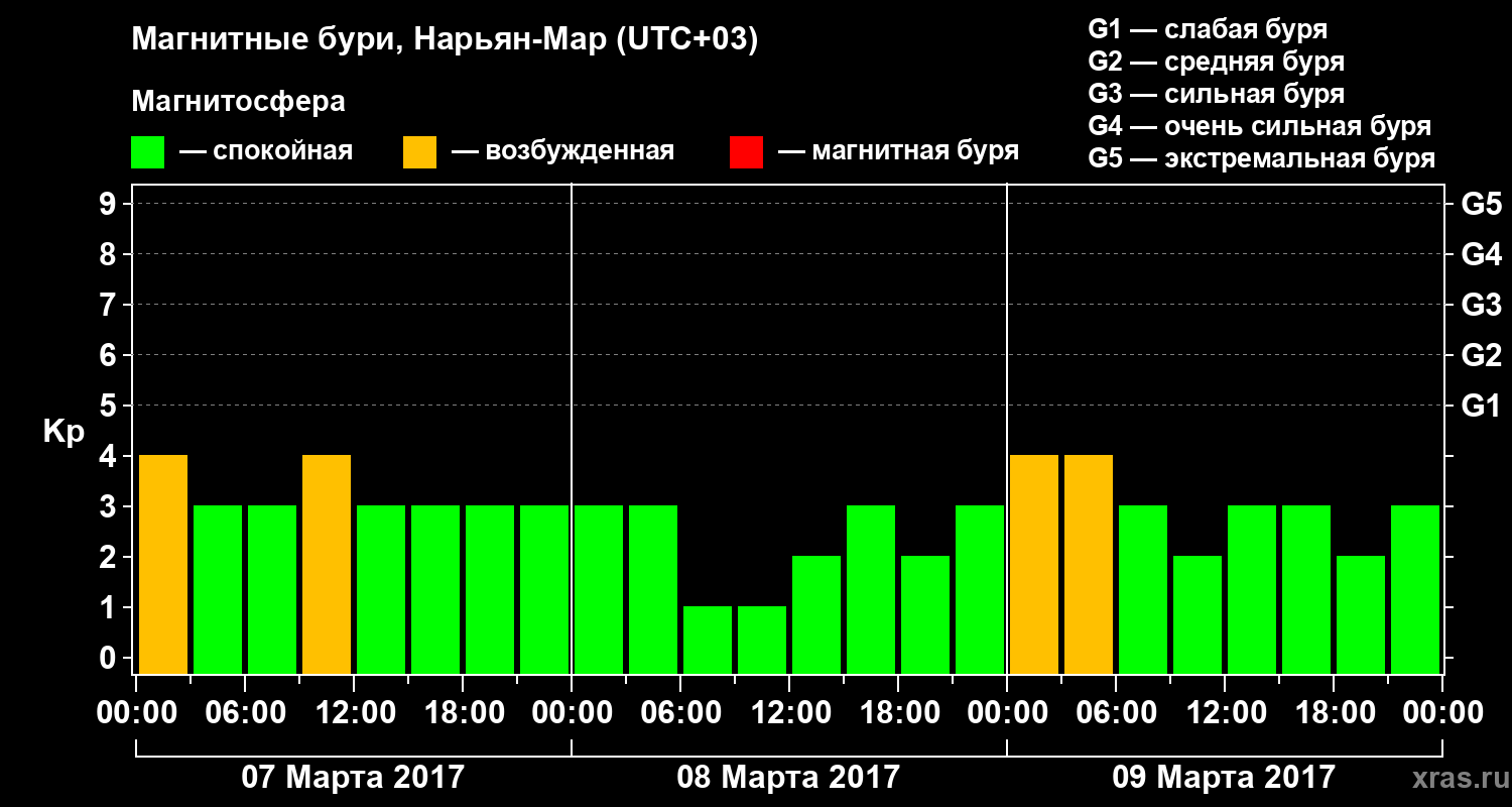Изменения геомагнитного индекса Kp