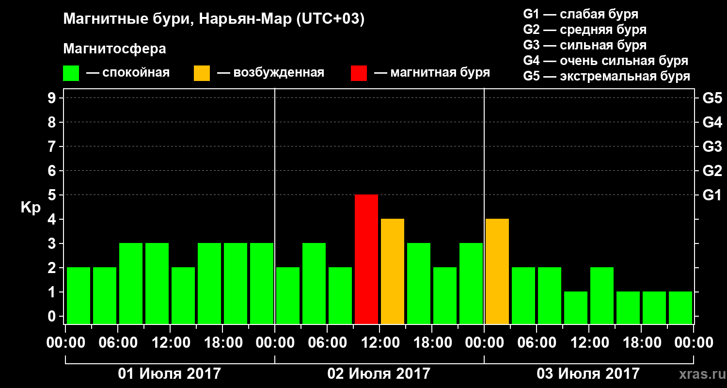Изменения геомагнитного индекса Kp