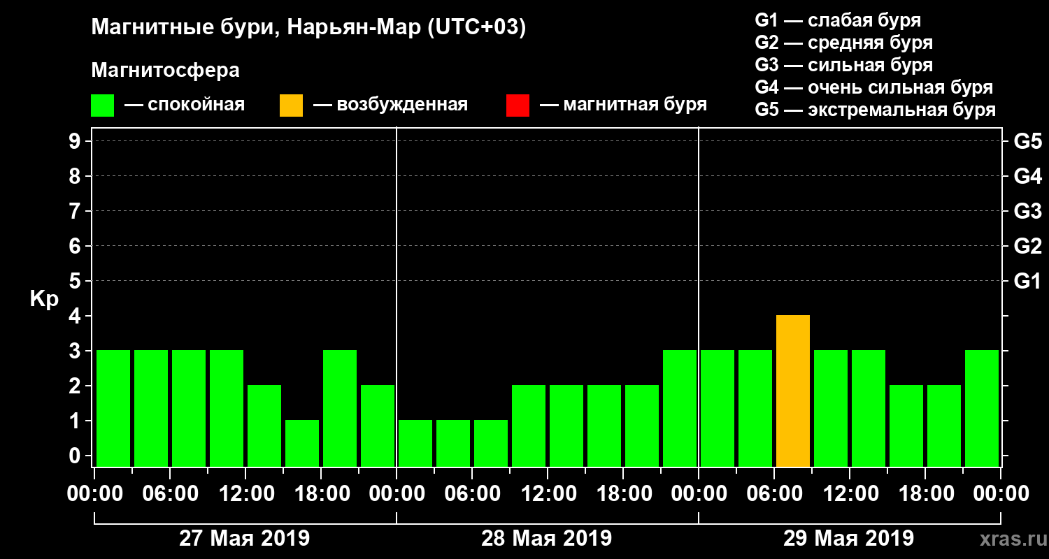 Изменения геомагнитного индекса Kp