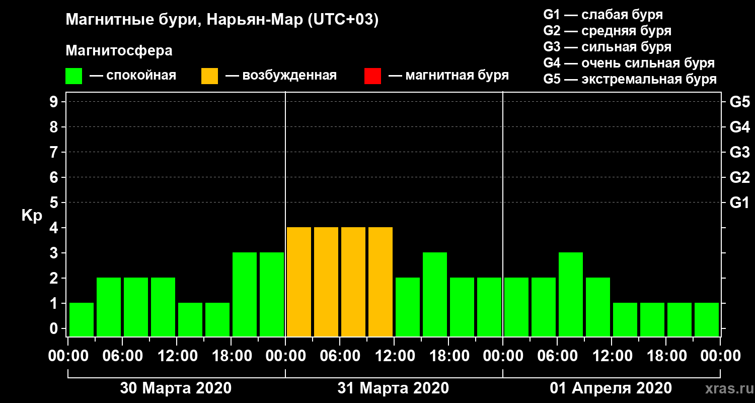 Изменения геомагнитного индекса Kp