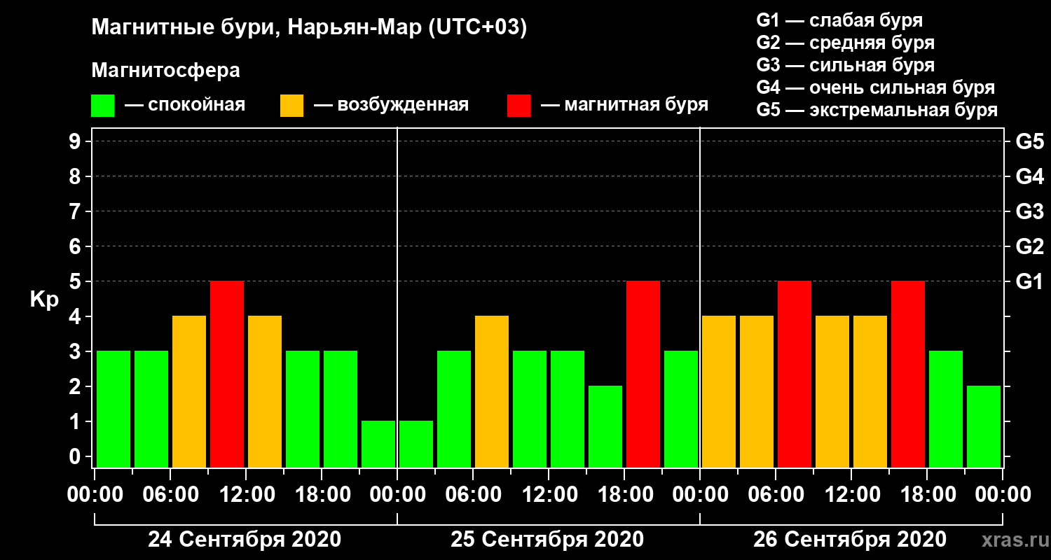 Изменения геомагнитного индекса Kp