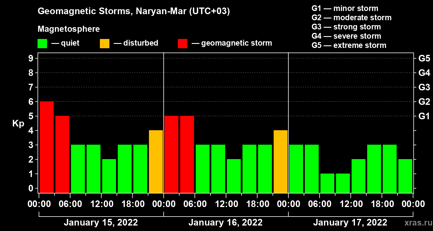 Changes in the geomagnetic index Kp