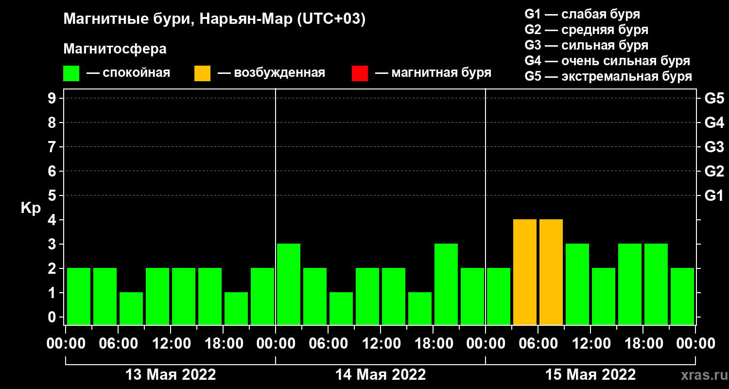 Изменения геомагнитного индекса Kp