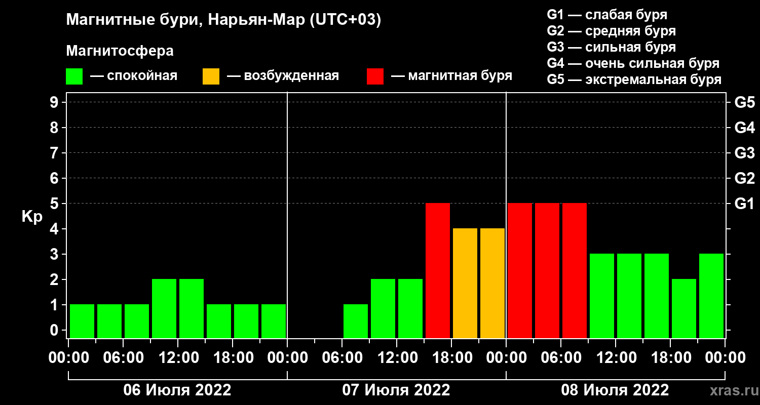 Изменения геомагнитного индекса Kp