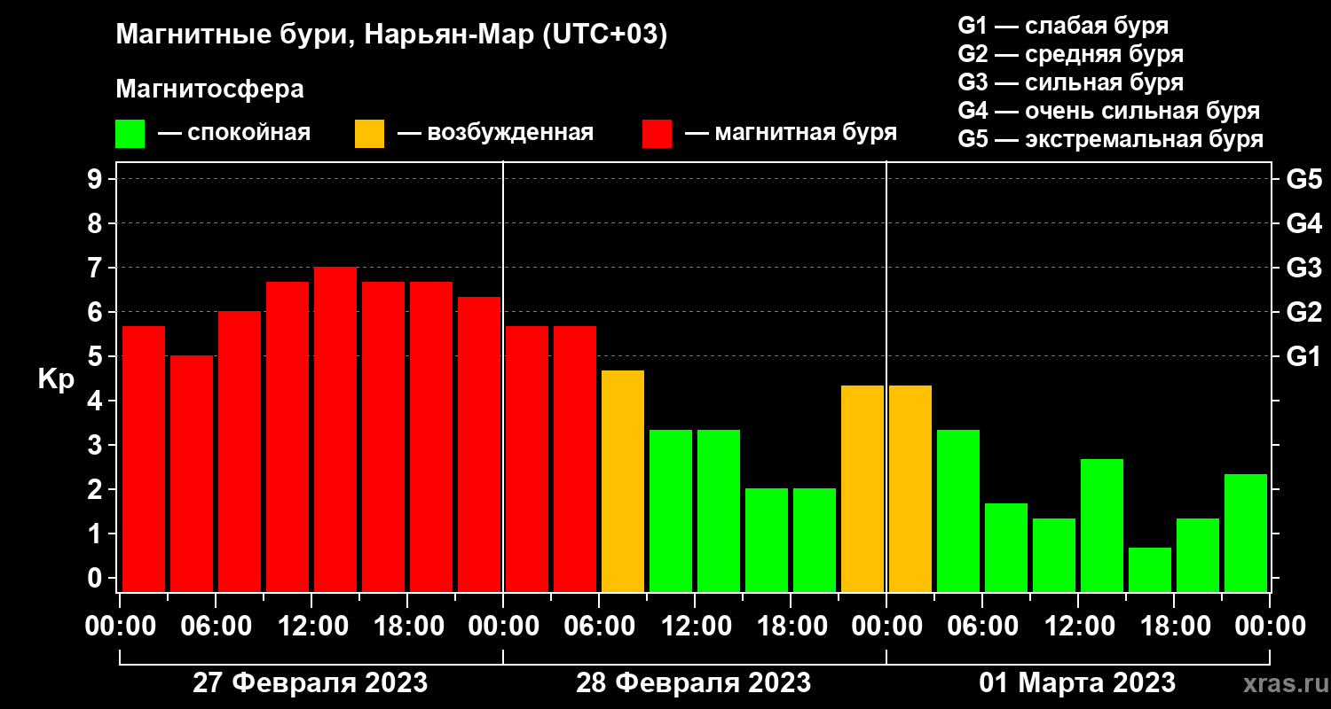 Изменения геомагнитного индекса Kp
