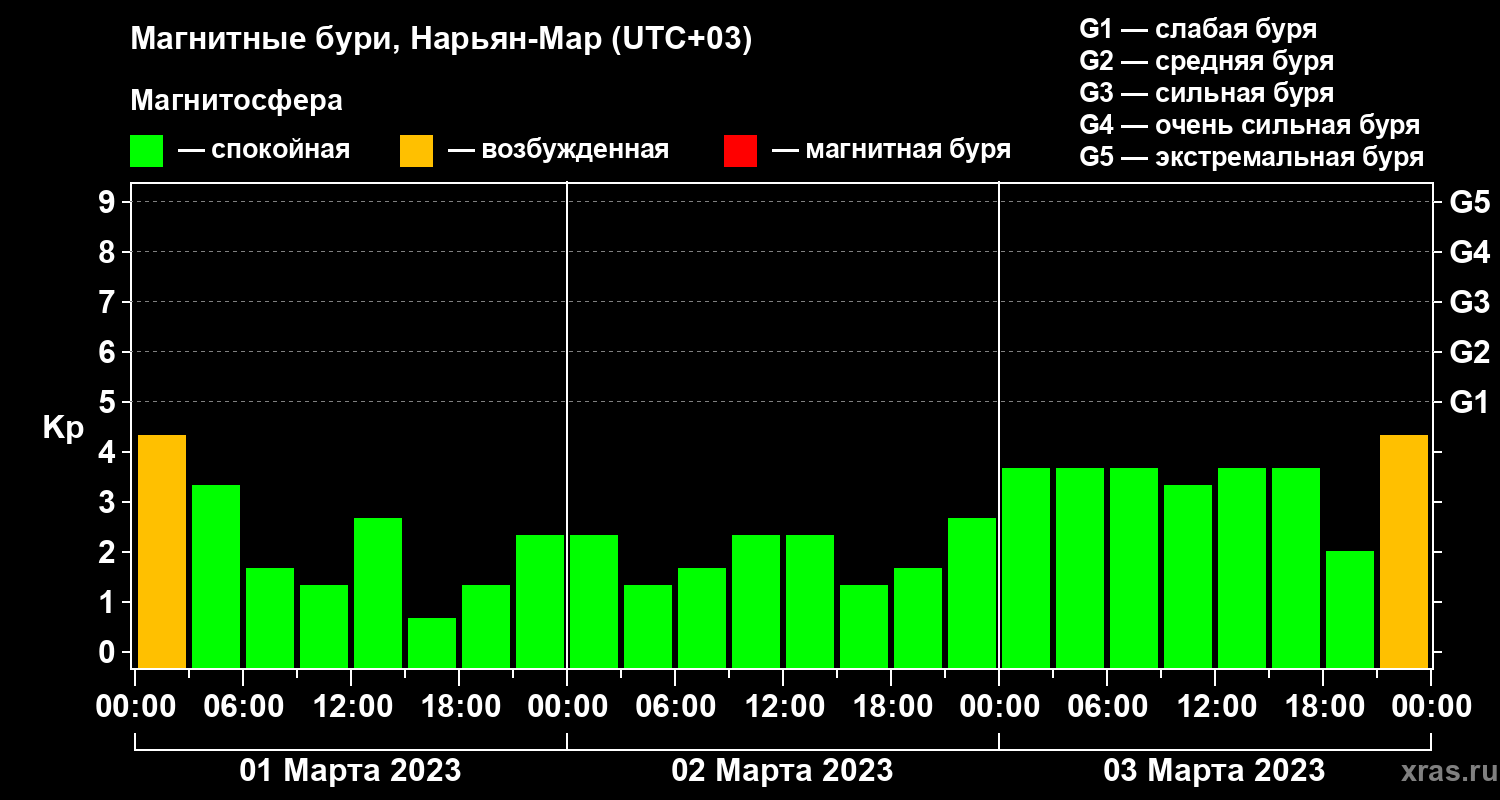 Изменения геомагнитного индекса Kp