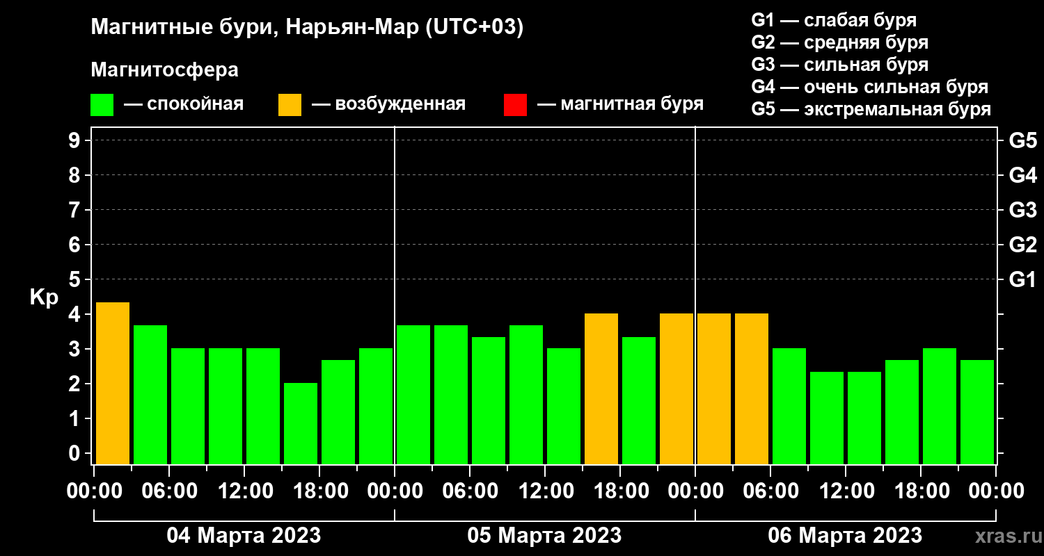 Изменения геомагнитного индекса Kp