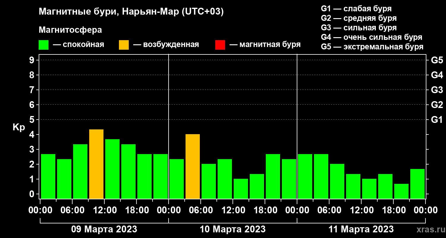 Изменения геомагнитного индекса Kp