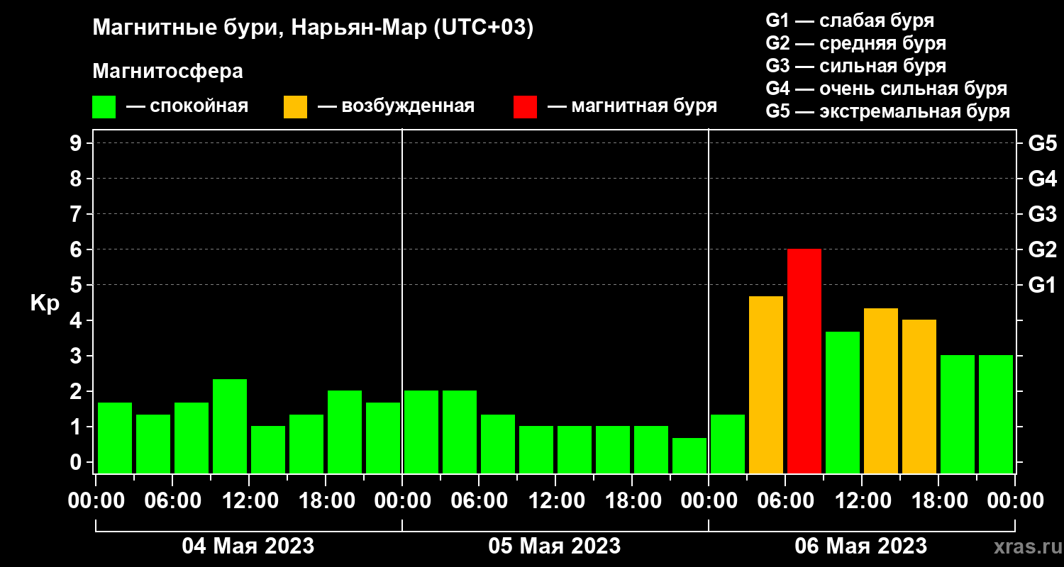 Изменения геомагнитного индекса Kp