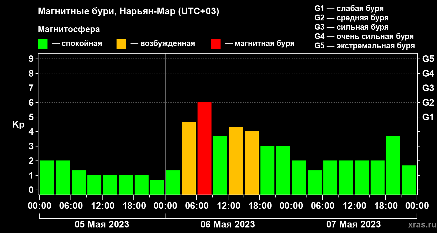 Изменения геомагнитного индекса Kp