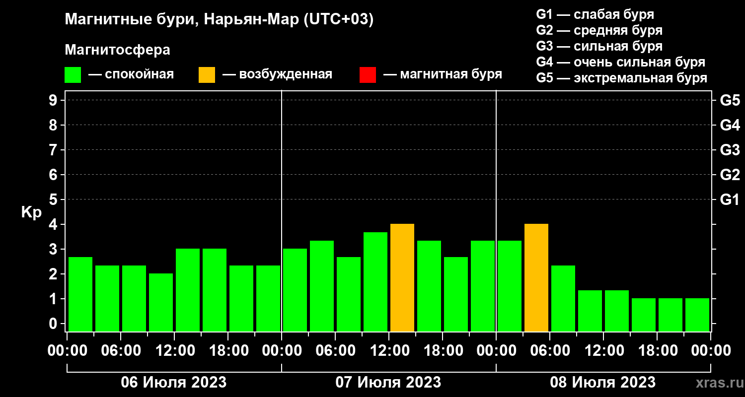 Изменения геомагнитного индекса Kp