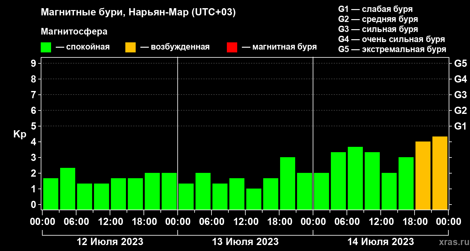 Изменения геомагнитного индекса Kp