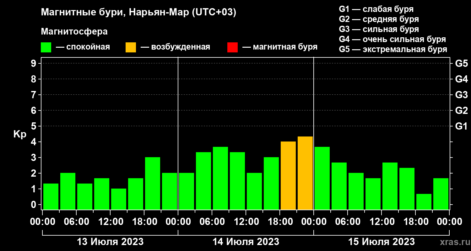 Изменения геомагнитного индекса Kp