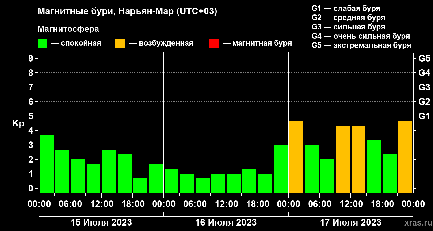 Изменения геомагнитного индекса Kp