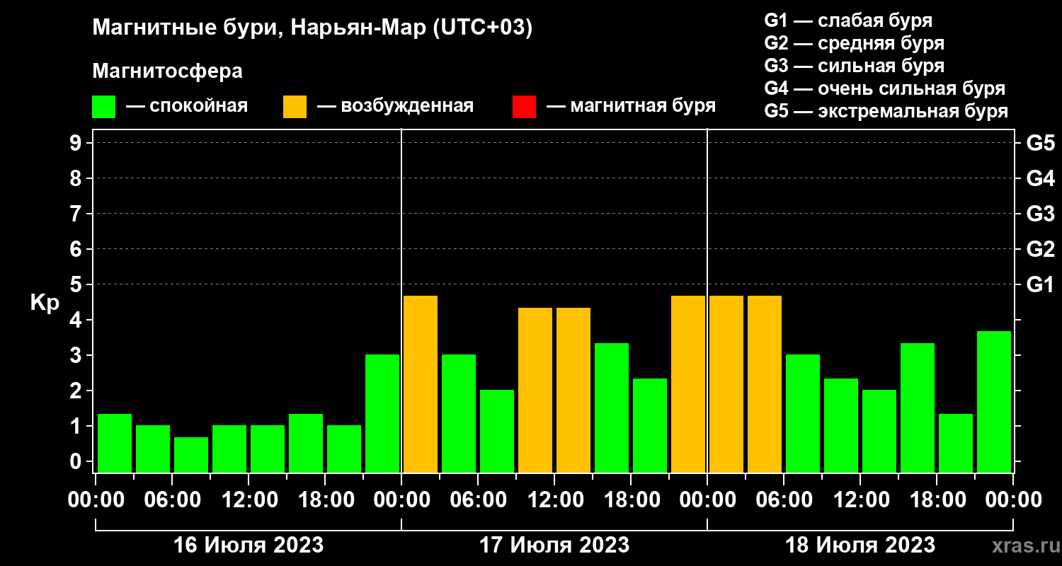 Изменения геомагнитного индекса Kp