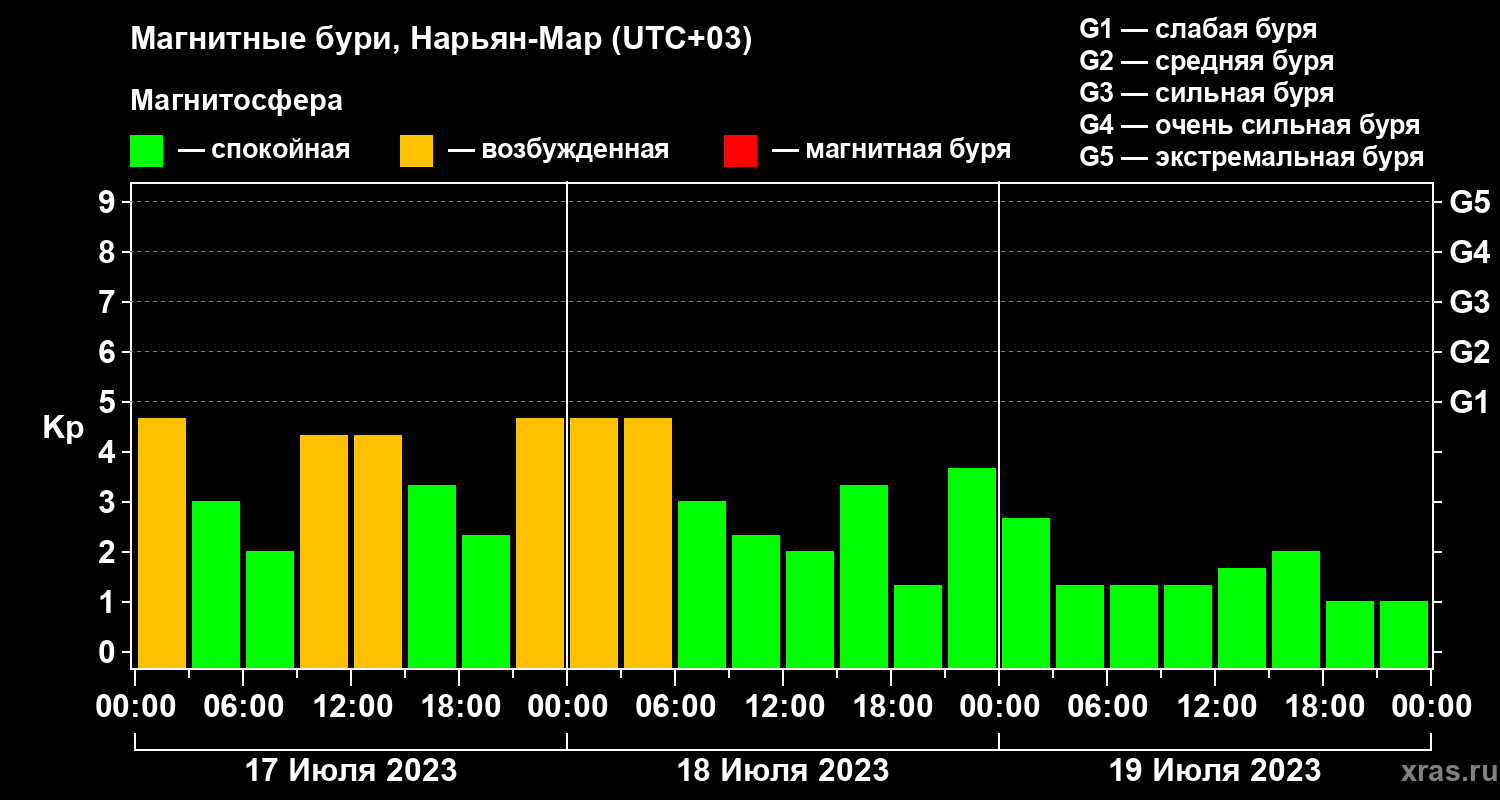 Изменения геомагнитного индекса Kp
