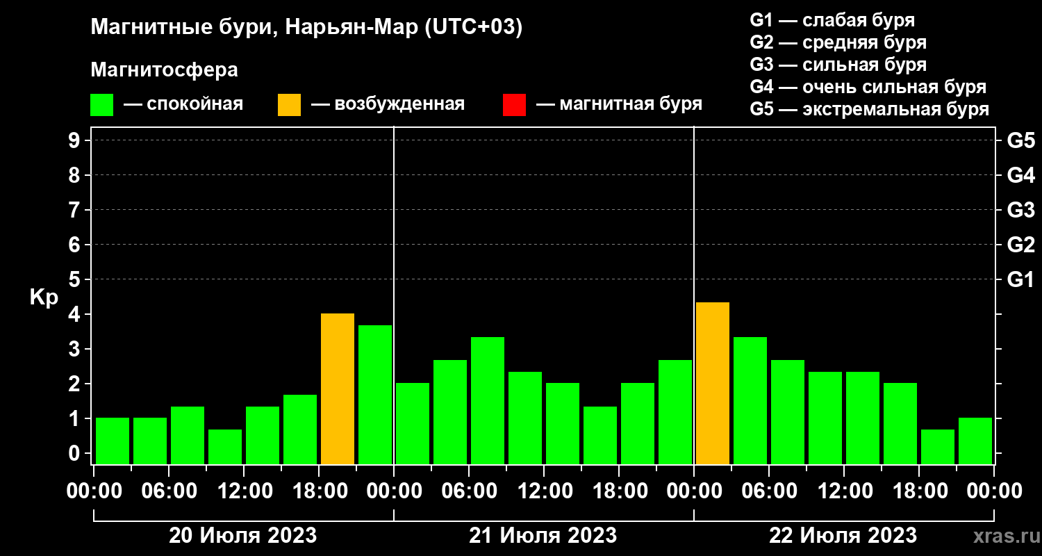 Изменения геомагнитного индекса Kp