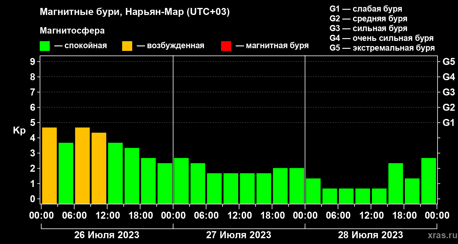 Изменения геомагнитного индекса Kp