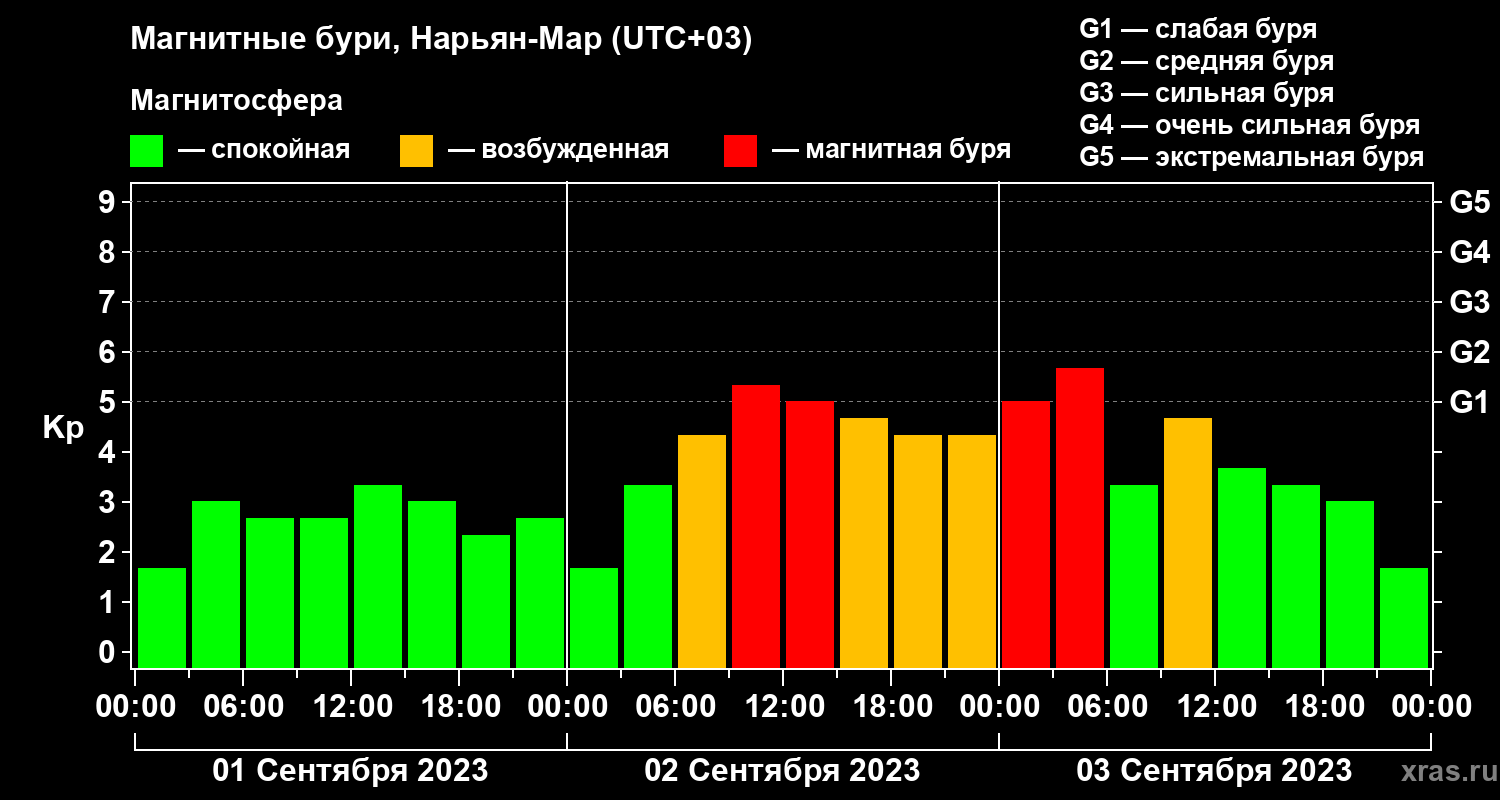 Изменения геомагнитного индекса Kp
