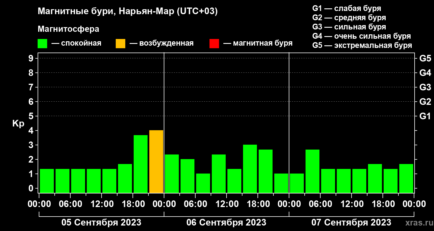 Изменения геомагнитного индекса Kp