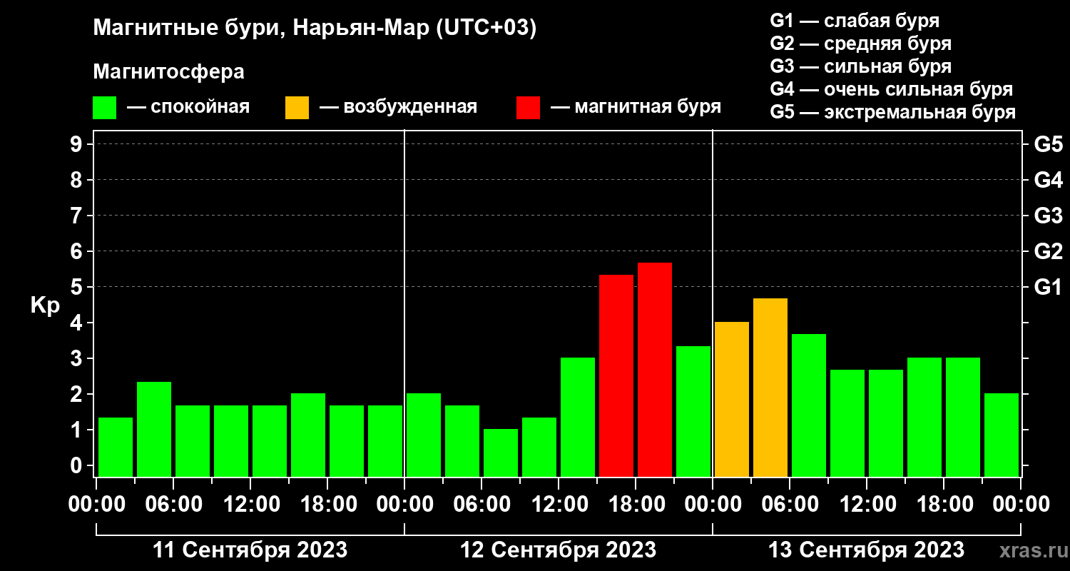 Изменения геомагнитного индекса Kp