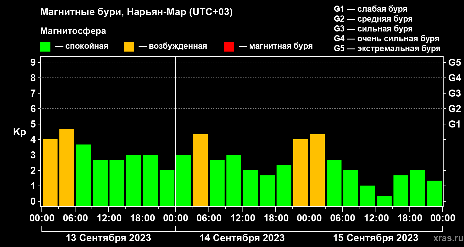Изменения геомагнитного индекса Kp