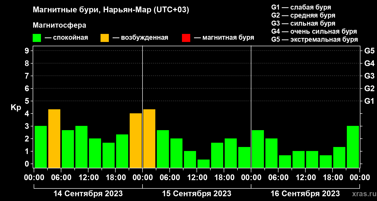 Изменения геомагнитного индекса Kp