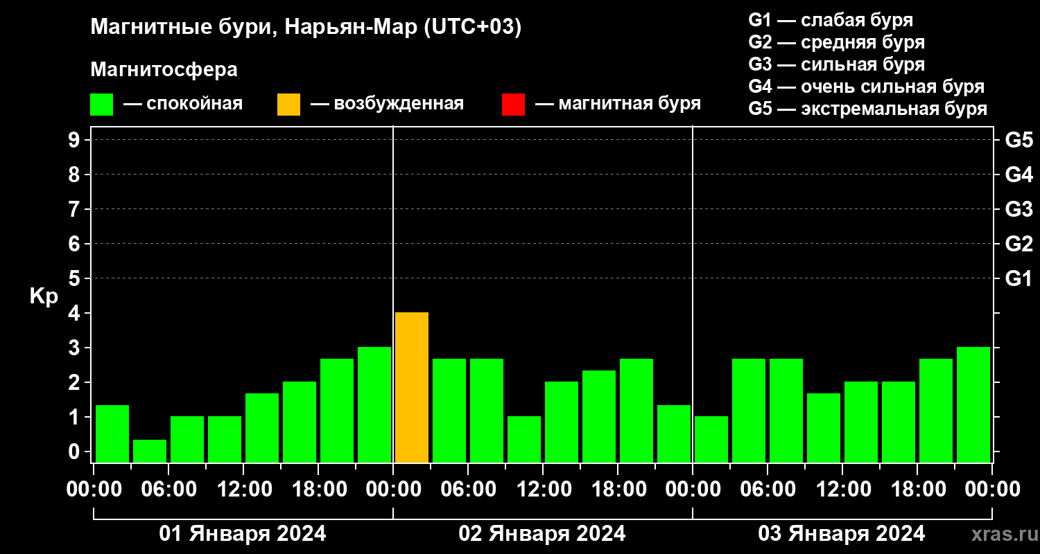 Изменения геомагнитного индекса Kp
