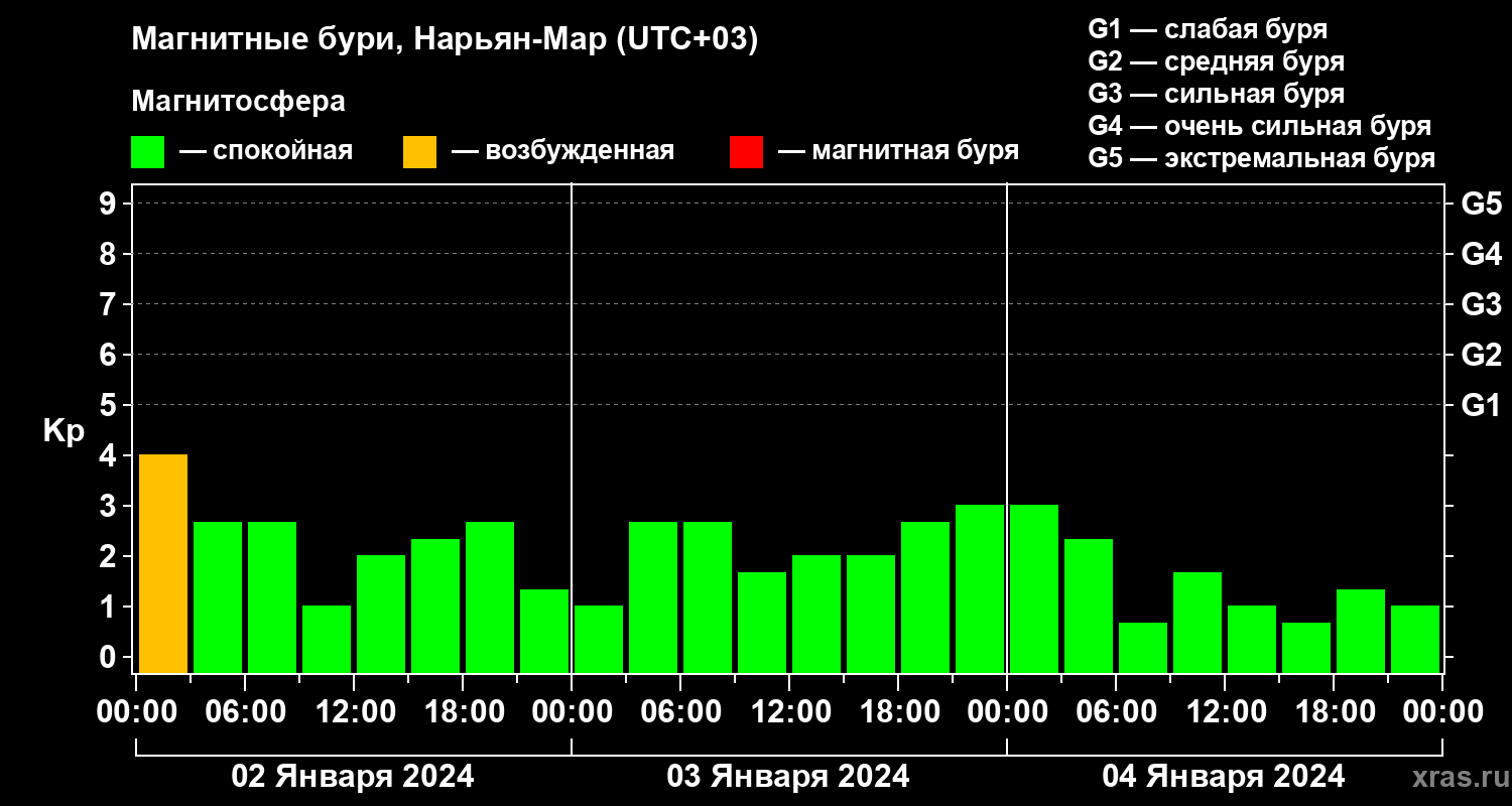 Изменения геомагнитного индекса Kp