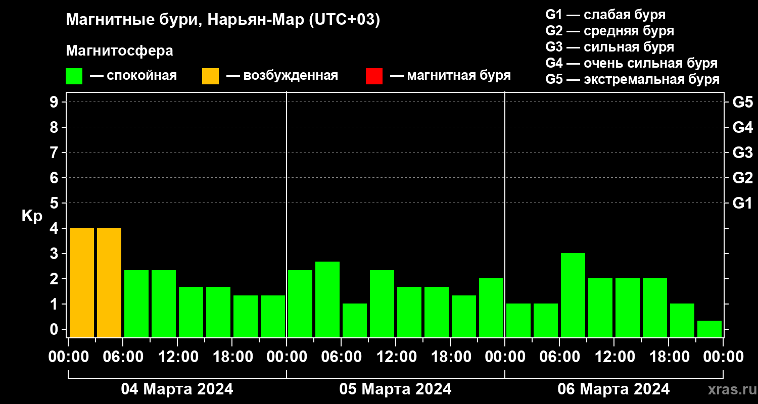 Изменения геомагнитного индекса Kp