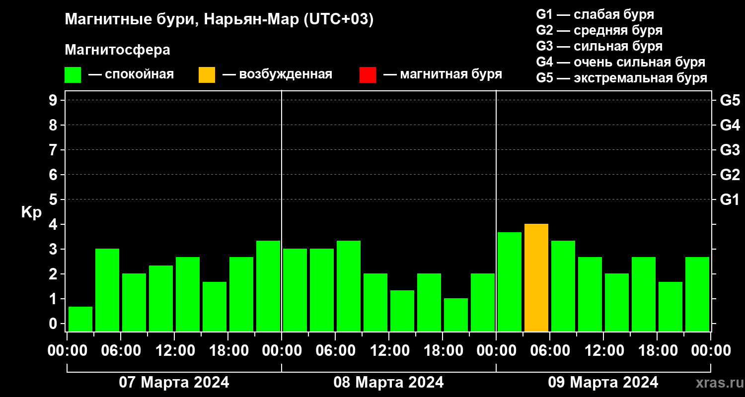 Изменения геомагнитного индекса Kp