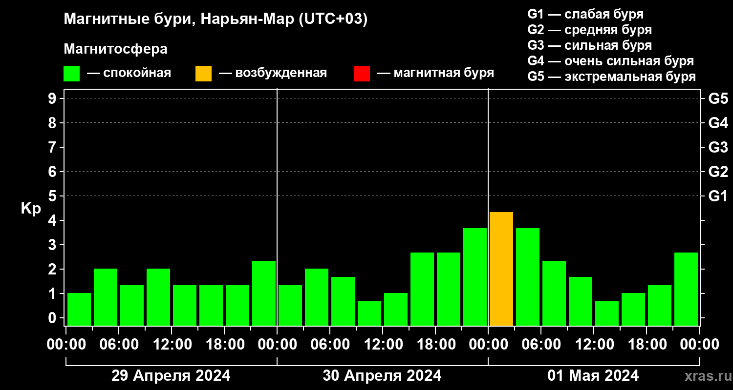 Изменения геомагнитного индекса Kp