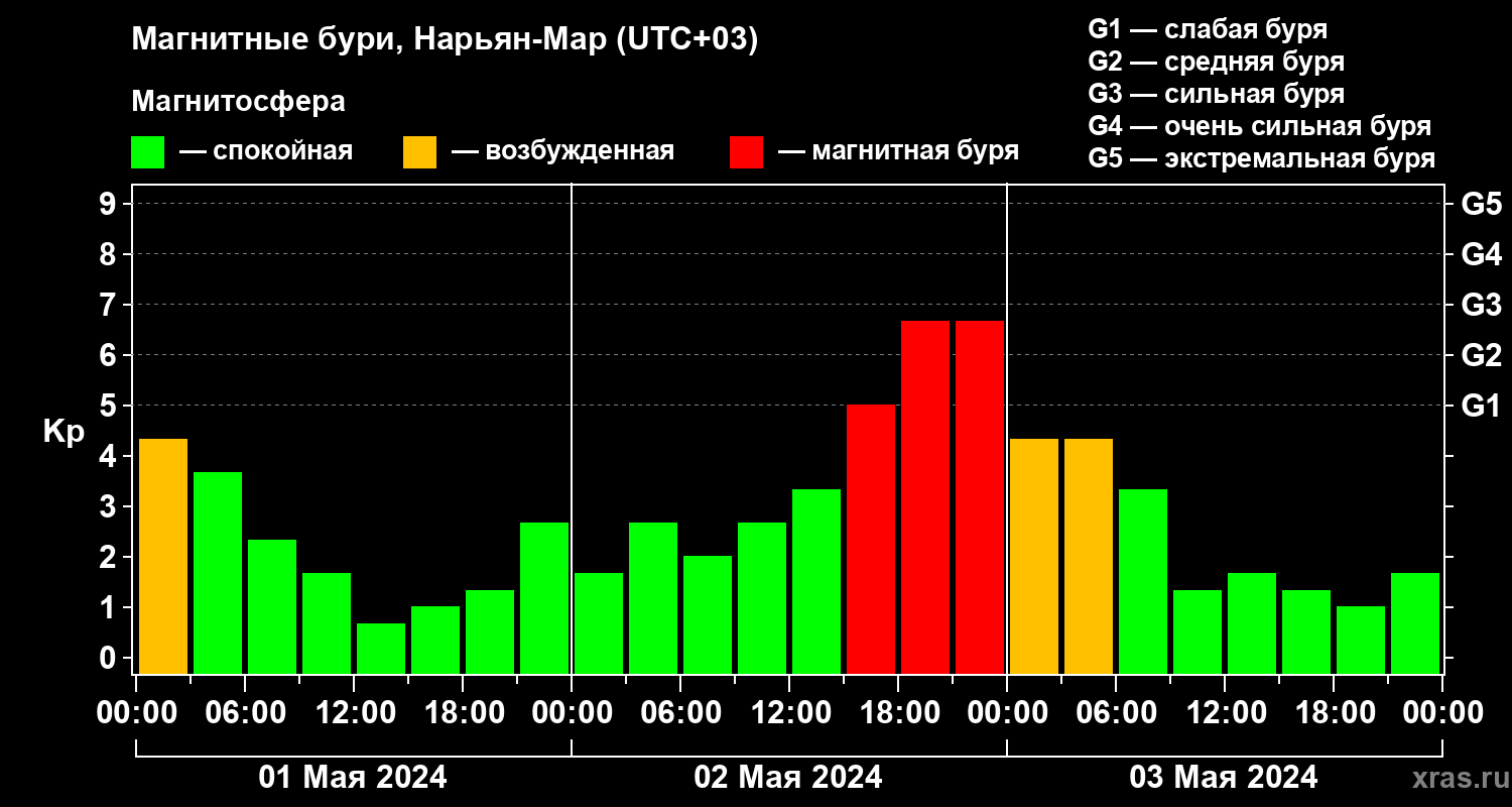 Изменения геомагнитного индекса Kp