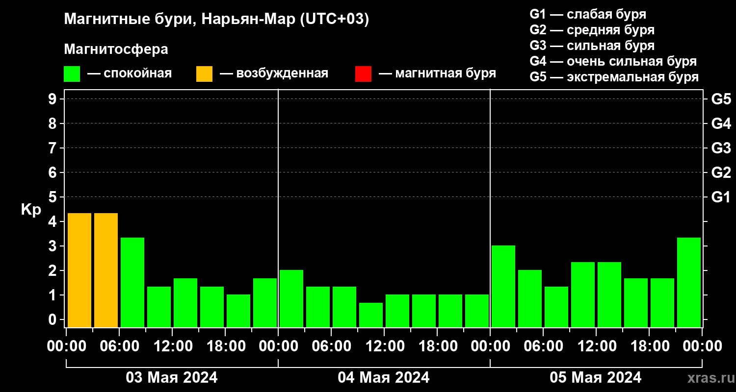 Изменения геомагнитного индекса Kp