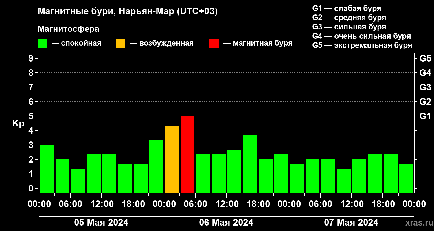 Изменения геомагнитного индекса Kp