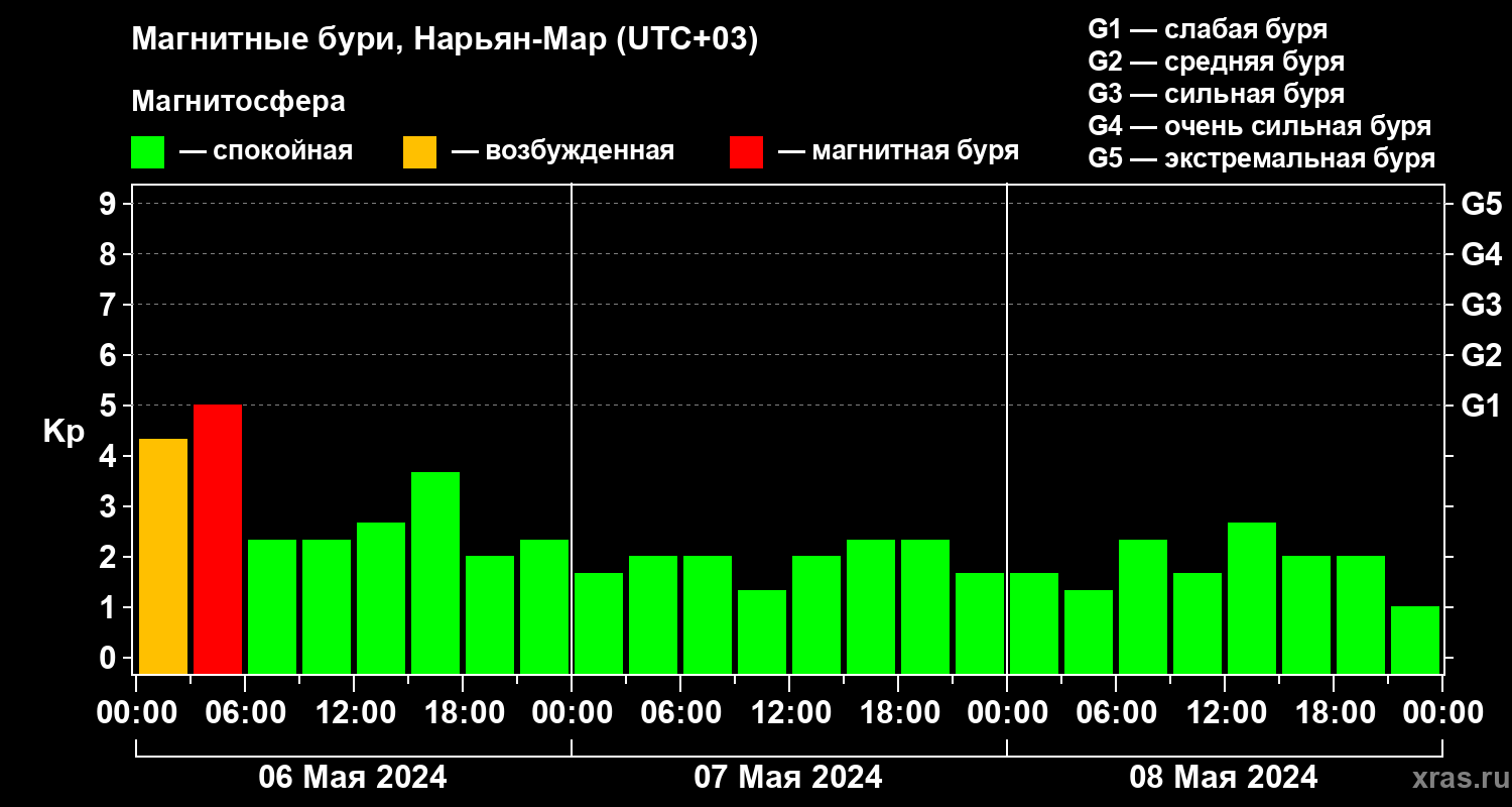 Изменения геомагнитного индекса Kp